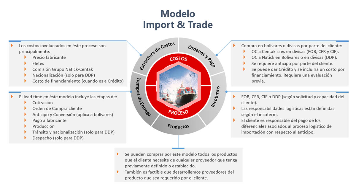 Servicio de Import & Trade